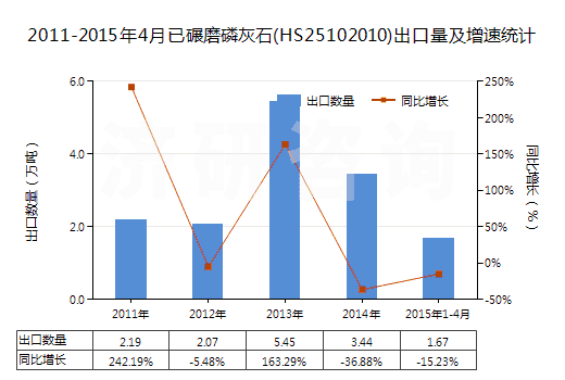 2011-2015年4月已碾磨磷灰石(HS25102010)出口量及增速統(tǒng)計(jì)